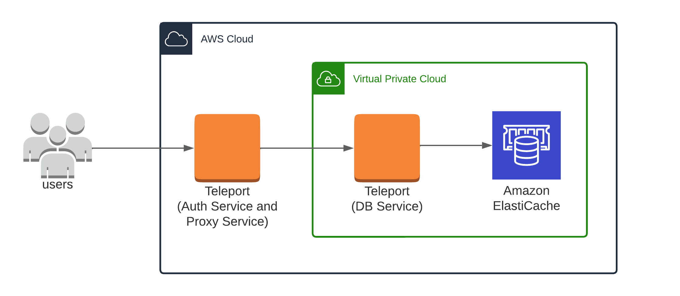 Enroll ElastiCache Serverless with a Self-Hosted Teleport Cluster